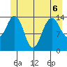 Taiyasanka Harbor tide chart for Saturday, June 6, 2026