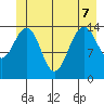Taiyasanka Harbor tide chart for Sunday, June 7, 2026