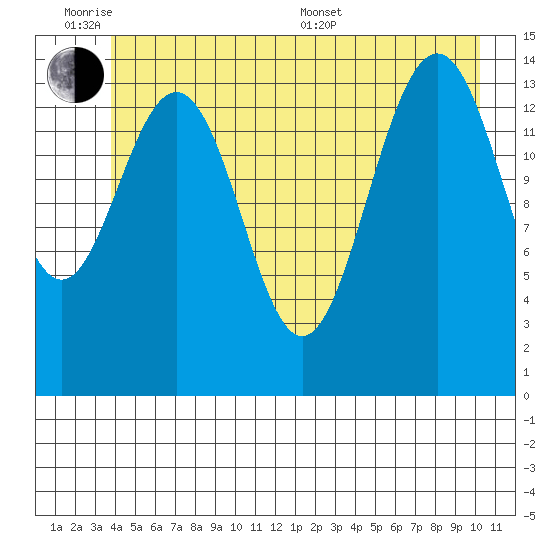 Taiyasanka Harbor tide chart for Monday, June 8, 2026