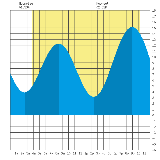 Taiyasanka Harbor tide chart for Tuesday, June 9, 2026