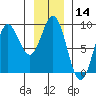 Takanis Bay tide chart for Thursday, January 14, 2021