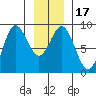 Takanis Bay tide chart for Sunday, January 17, 2021