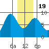 Takanis Bay tide chart for Tuesday, January 19, 2021