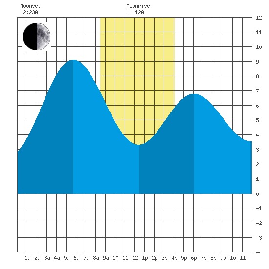 Takanis Bay tide chart for Wednesday, January 20, 2021
