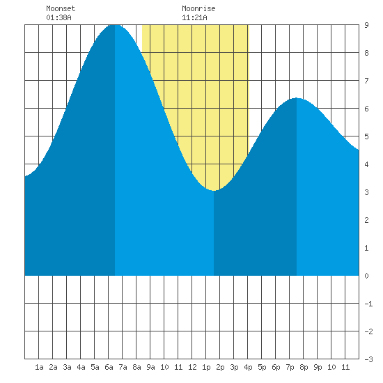 Takanis Bay tide chart for Thursday, January 21, 2021