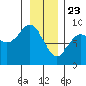 Takanis Bay tide chart for Saturday, January 23, 2021