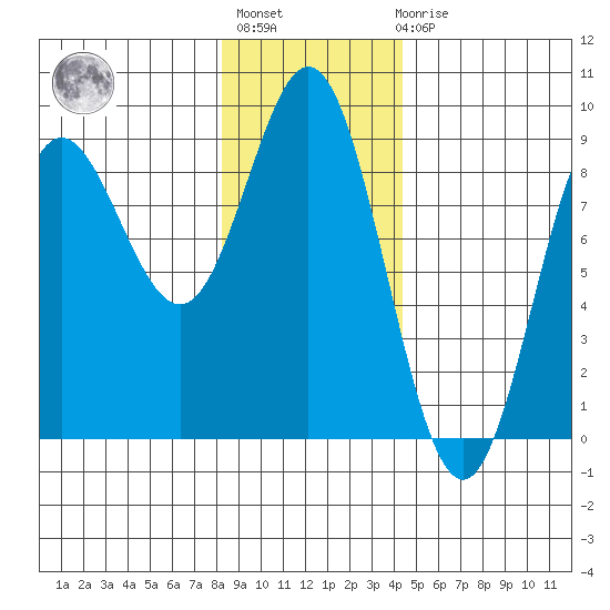 Takanis Bay tide chart for Thursday, January 28, 2021