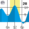 Takanis Bay tide chart for Thursday, January 28, 2021