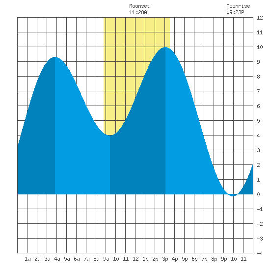 Takanis Bay tide chart for Sunday, January 3, 2021