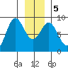 Takanis Bay tide chart for Tuesday, January 5, 2021