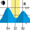 Takanis Bay tide chart for Wednesday, January 6, 2021