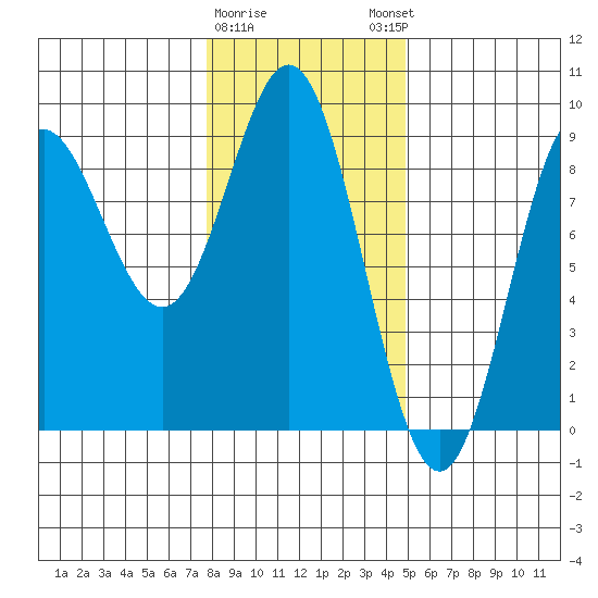 Takanis Bay tide chart for Wednesday, February 10, 2021