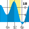 Takanis Bay tide chart for Wednesday, February 10, 2021