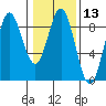 Takanis Bay tide chart for Saturday, February 13, 2021