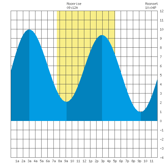 Takanis Bay tide chart for Monday, February 15, 2021