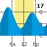 Takanis Bay tide chart for Wednesday, February 17, 2021