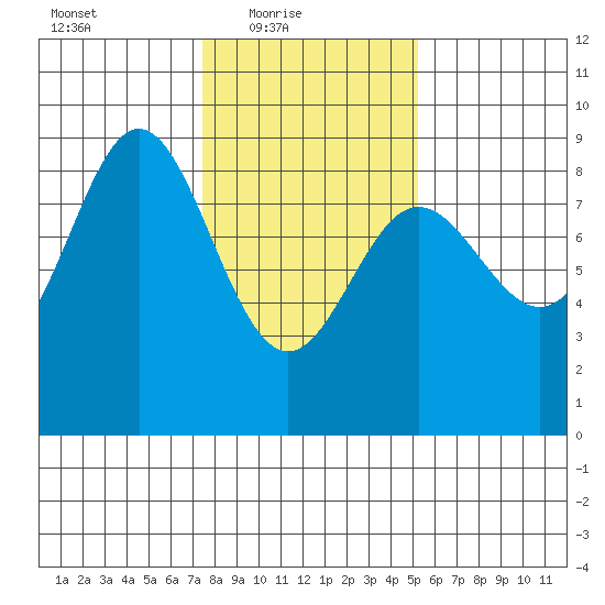 Takanis Bay tide chart for Thursday, February 18, 2021