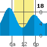 Takanis Bay tide chart for Thursday, February 18, 2021