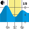 Takanis Bay tide chart for Friday, February 19, 2021