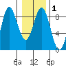 Takanis Bay tide chart for Monday, February 1, 2021