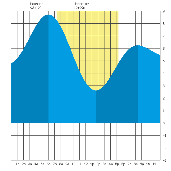 Takanis Bay tide chart for Saturday, February 20, 2021