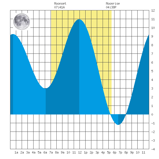 Takanis Bay tide chart for Friday, February 26, 2021