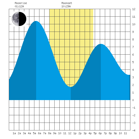 Takanis Bay tide chart for Thursday, February 4, 2021