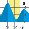 Takanis Bay tide chart for Friday, February 5, 2021