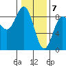 Takanis Bay tide chart for Sunday, February 7, 2021