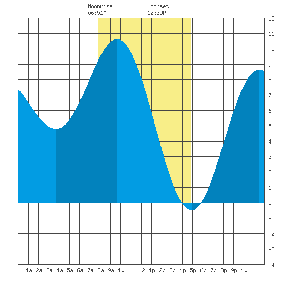 Takanis Bay tide chart for Monday, February 8, 2021