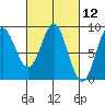 Takanis Bay tide chart for Friday, March 12, 2021