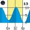 Takanis Bay tide chart for Saturday, March 13, 2021