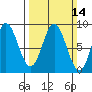 Takanis Bay tide chart for Sunday, March 14, 2021