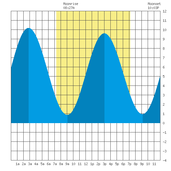 Takanis Bay tide chart for Monday, March 15, 2021