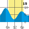 Takanis Bay tide chart for Friday, March 19, 2021