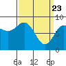 Takanis Bay tide chart for Tuesday, March 23, 2021