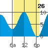 Takanis Bay tide chart for Friday, March 26, 2021