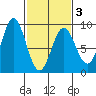 Takanis Bay tide chart for Wednesday, March 3, 2021