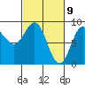Takanis Bay tide chart for Tuesday, March 9, 2021