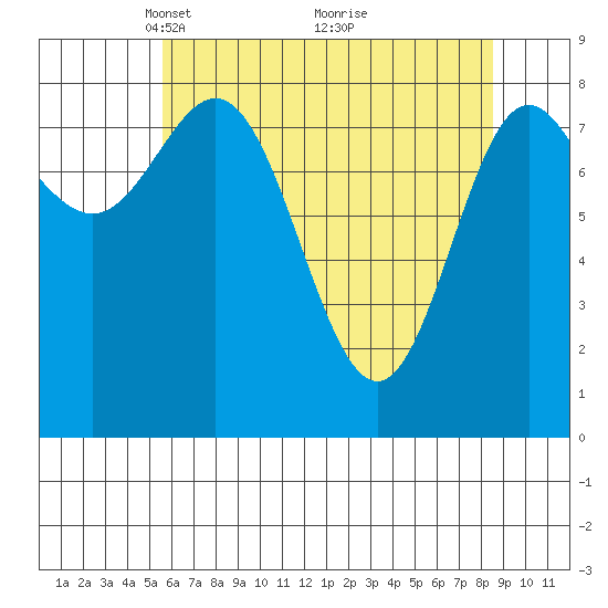 Takanis Bay tide chart for Wednesday, April 21, 2021