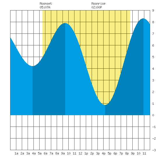 Takanis Bay tide chart for Thursday, April 22, 2021