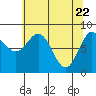 Takanis Bay tide chart for Thursday, April 22, 2021