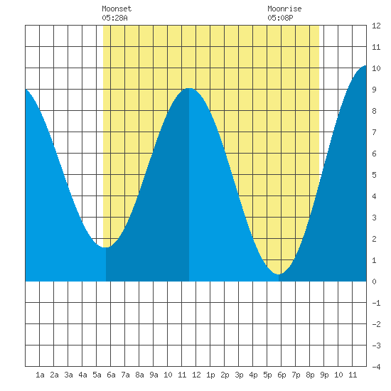 Takanis Bay tide chart for Saturday, April 24, 2021
