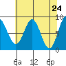 Takanis Bay tide chart for Saturday, April 24, 2021