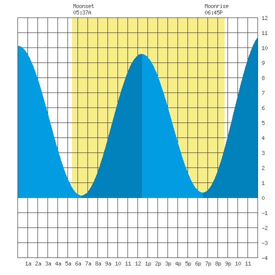 Takanis Bay tide chart for Sunday, April 25, 2021