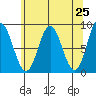 Takanis Bay tide chart for Sunday, April 25, 2021