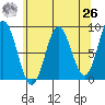 Takanis Bay tide chart for Monday, April 26, 2021