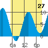 Takanis Bay tide chart for Tuesday, April 27, 2021