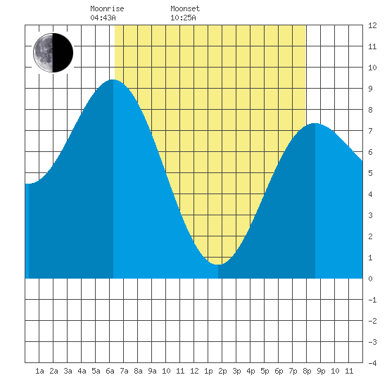 Takanis Bay tide chart for Sunday, April 4, 2021