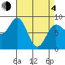 Takanis Bay tide chart for Sunday, April 4, 2021